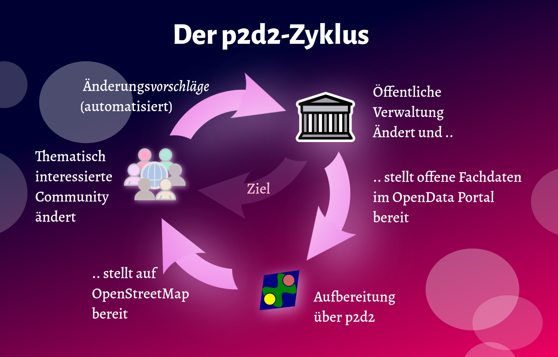p2d2-Zyklus - Bidirektionaler Datenfluss